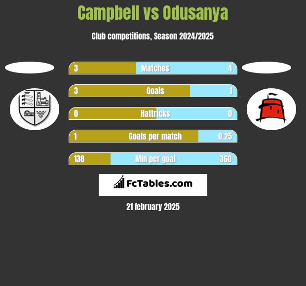 Campbell vs Odusanya h2h player stats