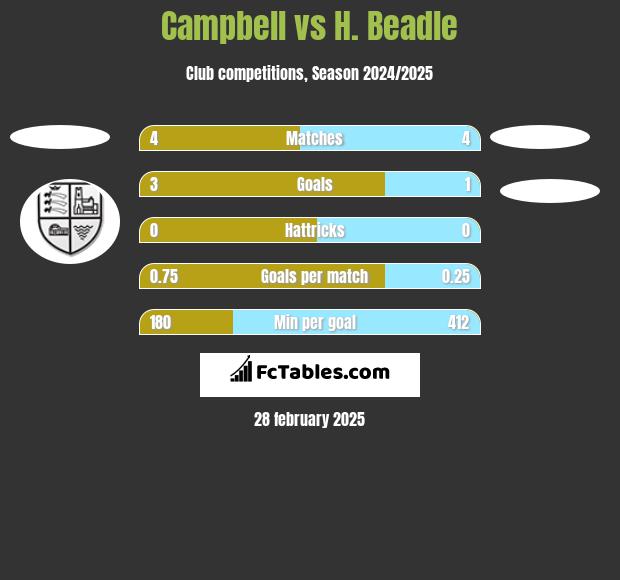 Campbell vs H. Beadle h2h player stats