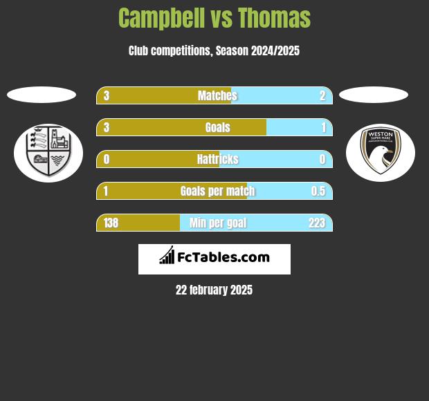 Campbell vs Thomas h2h player stats