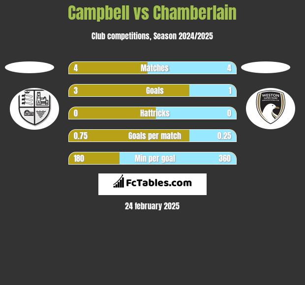 Campbell vs Chamberlain h2h player stats