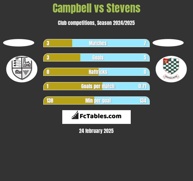 Campbell vs Stevens h2h player stats