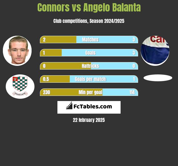 Connors vs Angelo Balanta h2h player stats