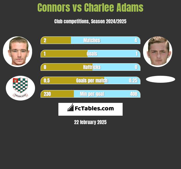 Connors vs Charlee Adams h2h player stats