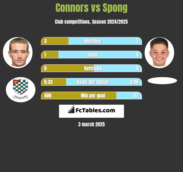 Connors vs Spong h2h player stats