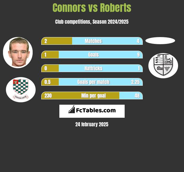 Connors vs Roberts h2h player stats