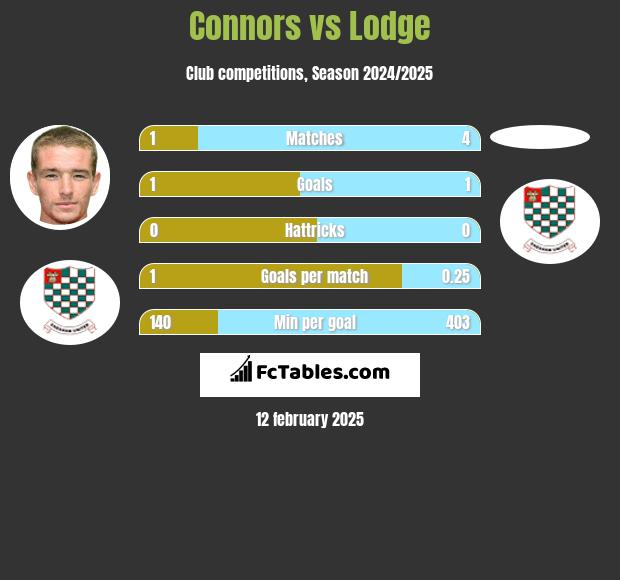 Connors vs Lodge h2h player stats