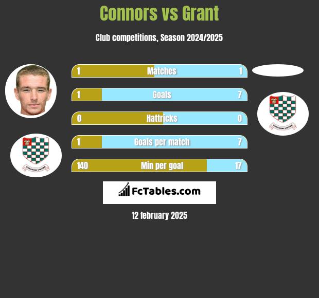 Connors vs Grant h2h player stats