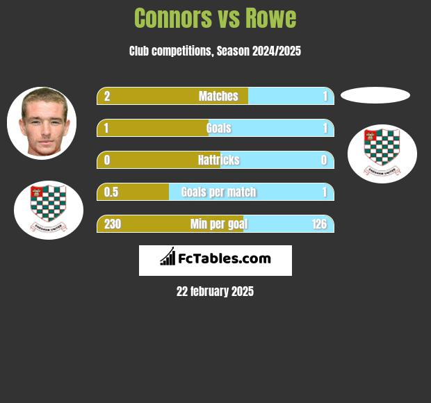 Connors vs Rowe h2h player stats