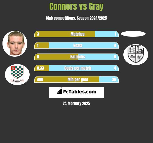 Connors vs Gray h2h player stats