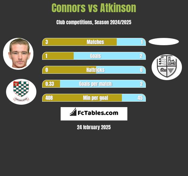 Connors vs Atkinson h2h player stats