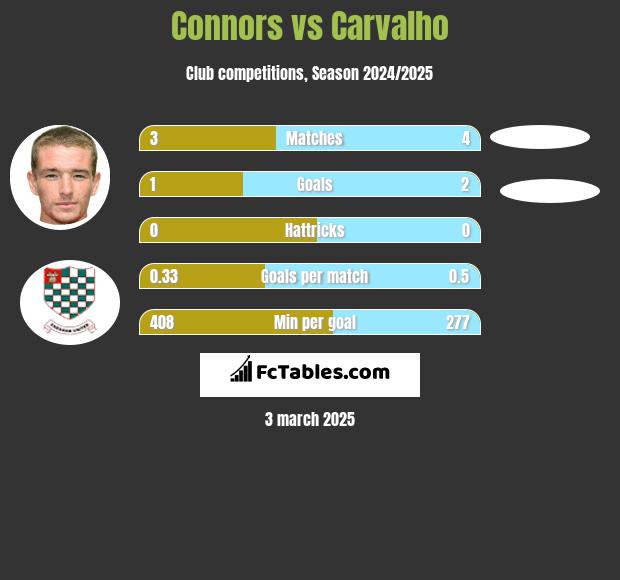 Connors vs Carvalho h2h player stats