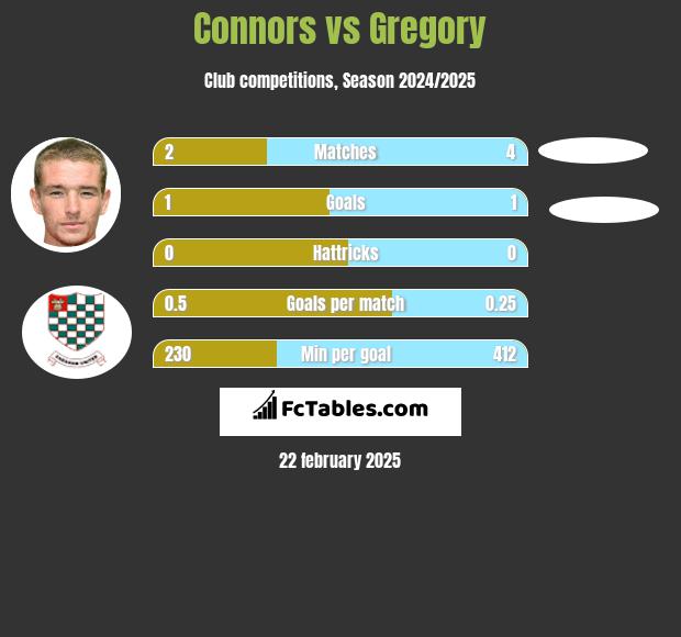 Connors vs Gregory h2h player stats