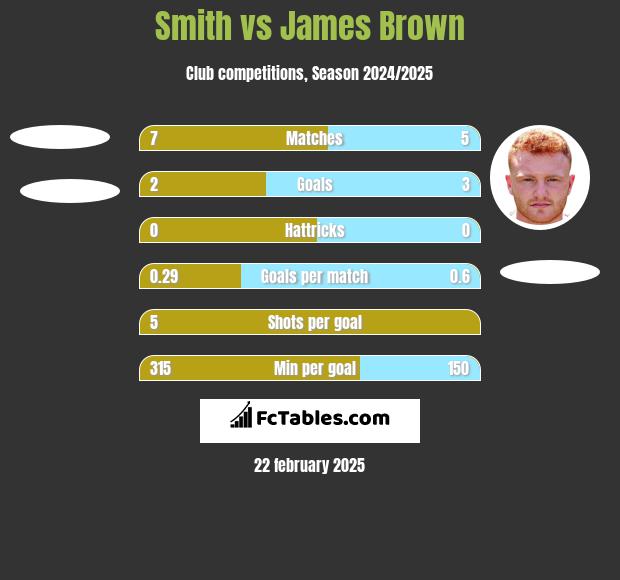 Smith vs James Brown h2h player stats