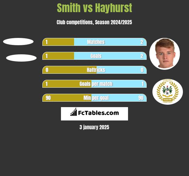 Smith vs Hayhurst h2h player stats