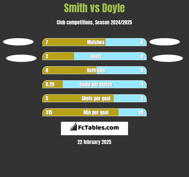 Smith vs Doyle h2h player stats