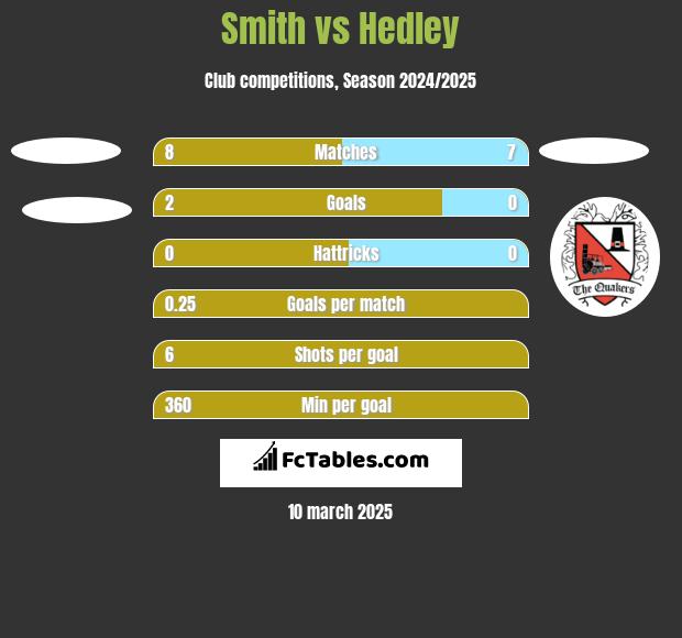 Smith vs Hedley h2h player stats