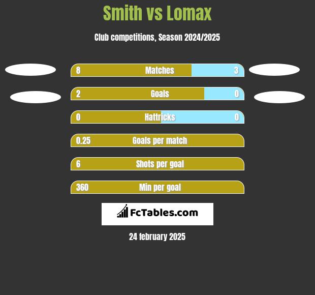 Smith vs Lomax h2h player stats