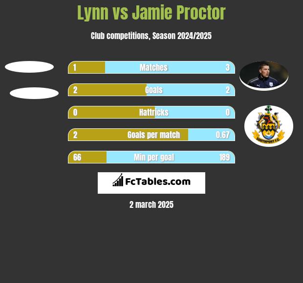 Lynn vs Jamie Proctor h2h player stats