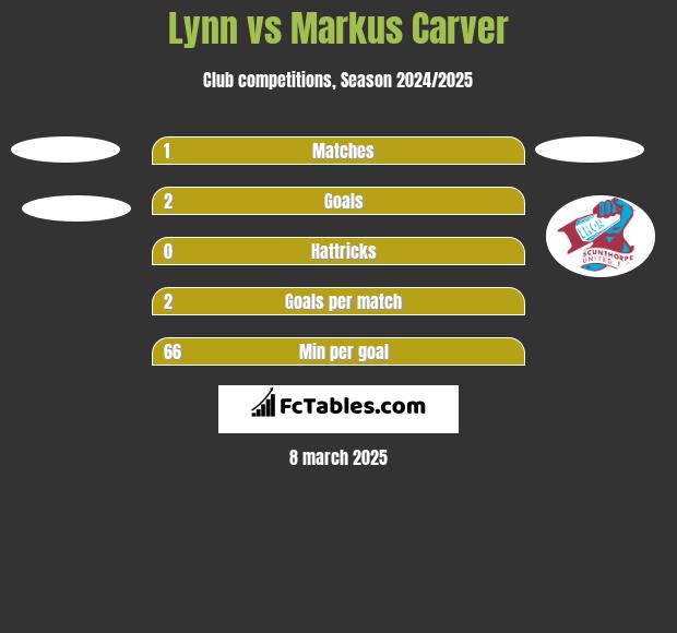 Lynn vs Markus Carver h2h player stats