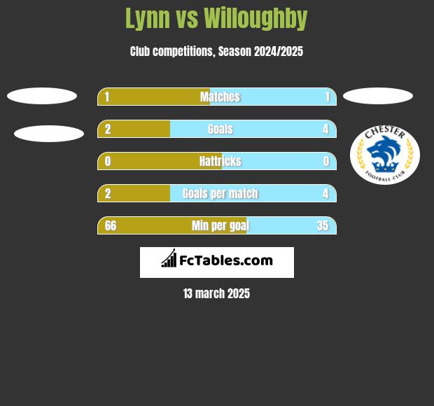 Lynn vs Willoughby h2h player stats