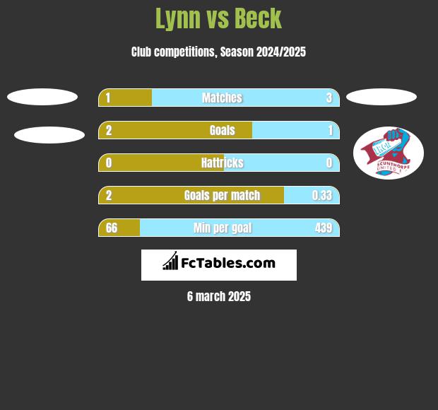 Lynn vs Beck h2h player stats