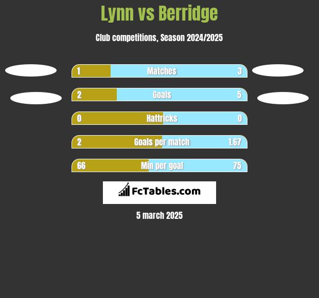 Lynn vs Berridge h2h player stats