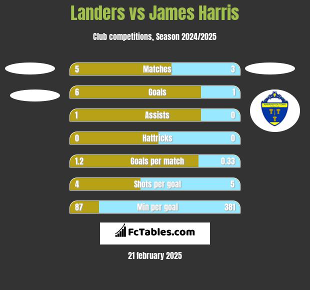 Landers vs James Harris h2h player stats