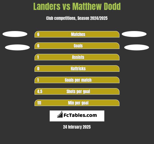 Landers vs Matthew Dodd h2h player stats