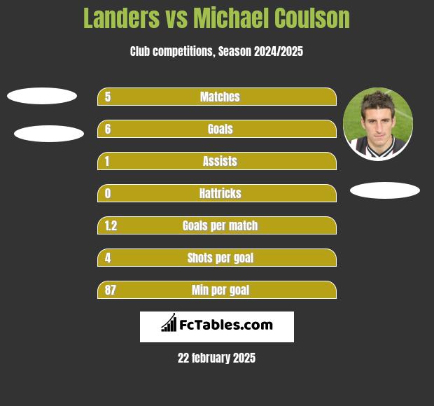 Landers vs Michael Coulson h2h player stats