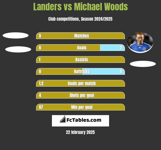 Landers vs Michael Woods h2h player stats