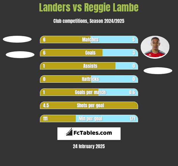 Landers vs Reggie Lambe h2h player stats