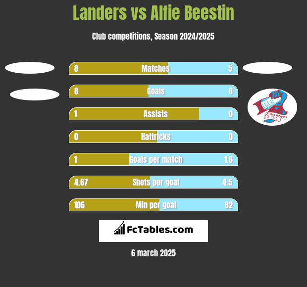 Landers vs Alfie Beestin h2h player stats