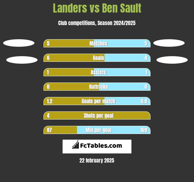 Landers vs Ben Sault h2h player stats