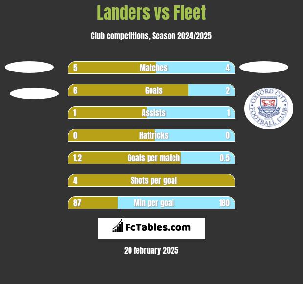 Landers vs Fleet h2h player stats