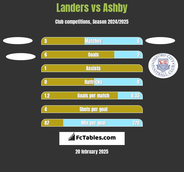 Landers vs Ashby h2h player stats