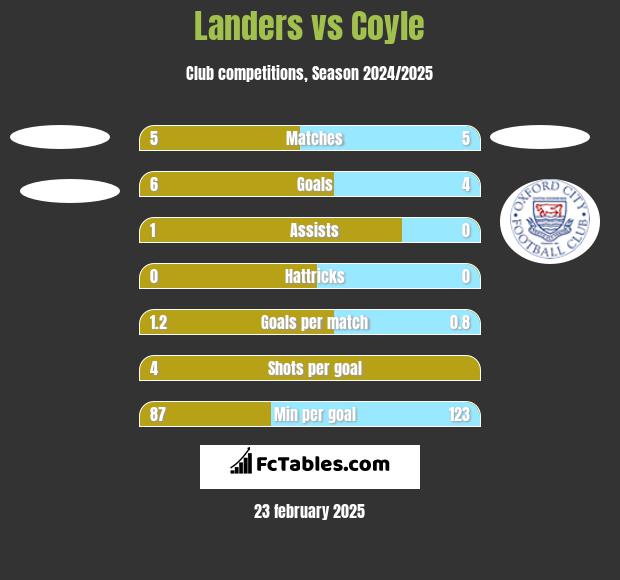 Landers vs Coyle h2h player stats