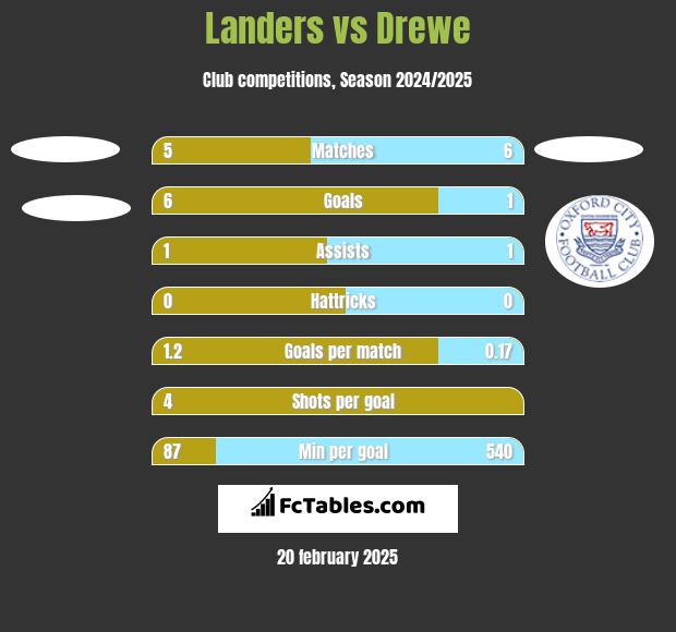 Landers vs Drewe h2h player stats