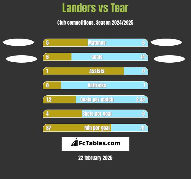 Landers vs Tear h2h player stats