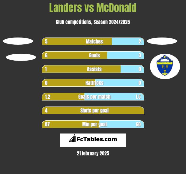 Landers vs McDonald h2h player stats