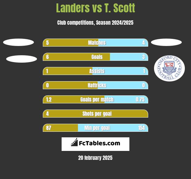 Landers vs T. Scott h2h player stats