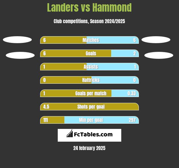 Landers vs Hammond h2h player stats