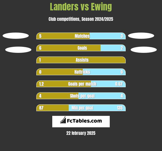 Landers vs Ewing h2h player stats