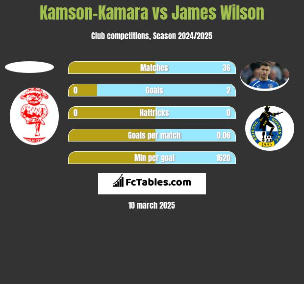 Kamson-Kamara vs James Wilson h2h player stats