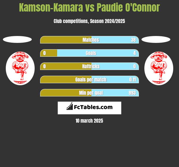 Kamson-Kamara vs Paudie O'Connor h2h player stats