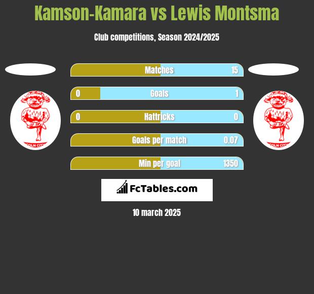 Kamson-Kamara vs Lewis Montsma h2h player stats