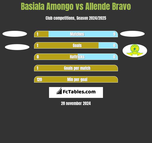 Basiala Amongo vs Allende Bravo h2h player stats