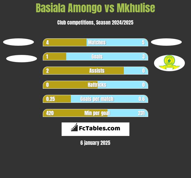 Basiala Amongo vs Mkhulise h2h player stats