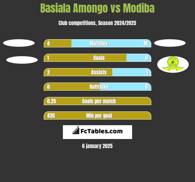 Basiala Amongo vs Modiba h2h player stats