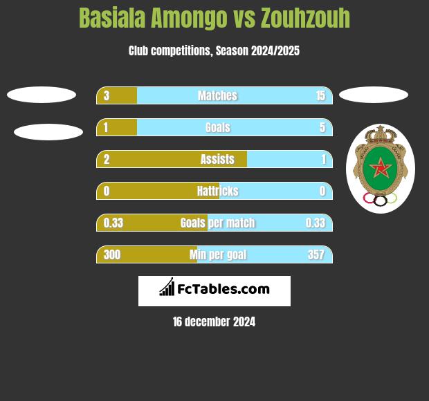 Basiala Amongo vs Zouhzouh h2h player stats