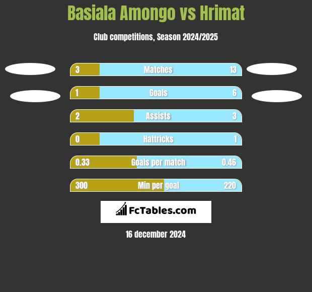 Basiala Amongo vs Hrimat h2h player stats